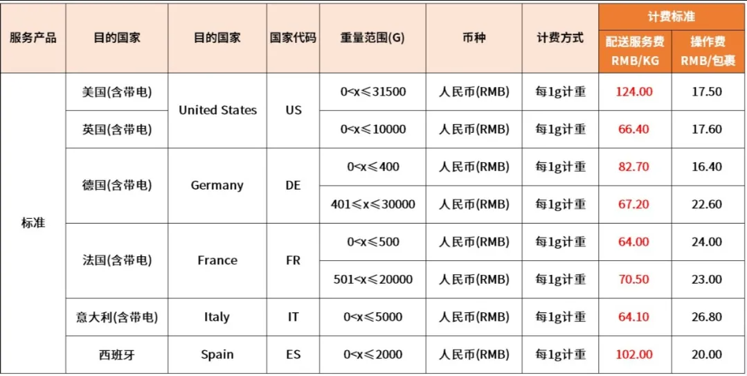 eBay：6月1日起将调整SpeedPAK中国大陆、香港始发运费