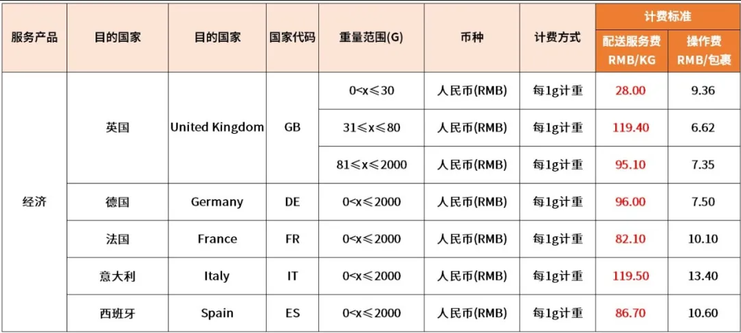 eBay：6月1日起将调整SpeedPAK中国大陆、香港始发运费