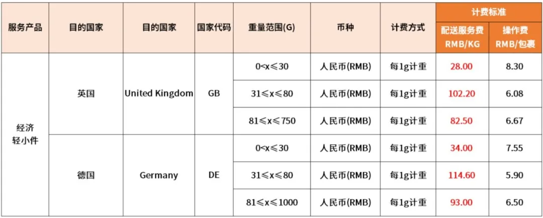 eBay：6月1日起将调整SpeedPAK中国大陆、香港始发运费