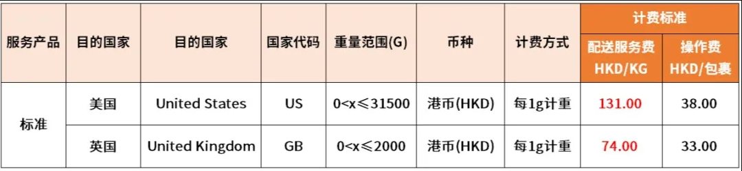 eBay：6月1日起将调整SpeedPAK中国大陆、香港始发运费