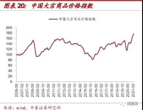 大宗商品价格暴涨，铜、铁、木材价格齐飞！产业链冰火两重天