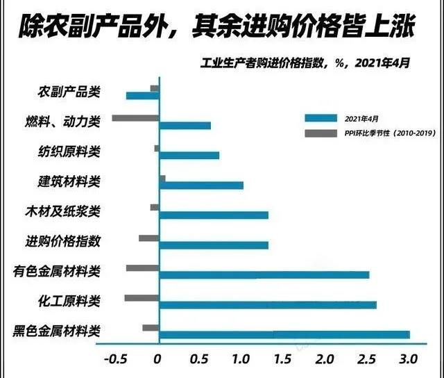 大宗商品价格暴涨，铜、铁、木材价格齐飞！产业链冰火两重天