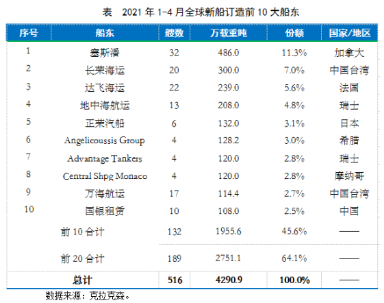 前十大船东下单量占据全球半壁江山