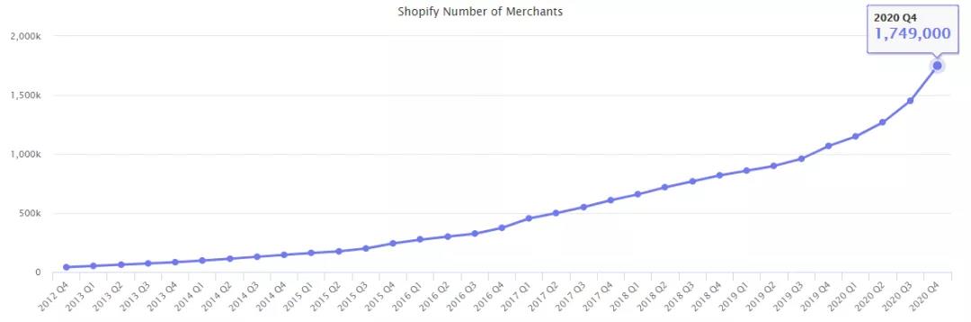 独立站爆发！Shopify 登顶全球增速第一！  