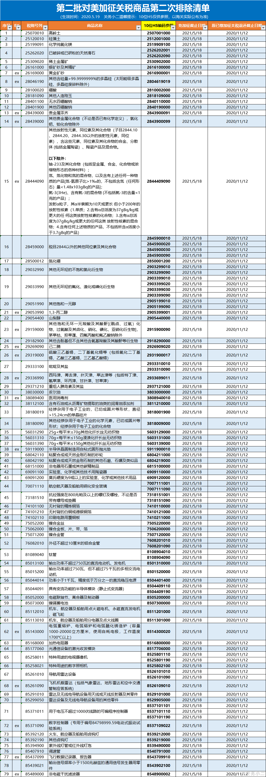 关税丨中国对美加征关税商品第四次排除清单延期；欧盟将暂停对部分美国产品加征关税