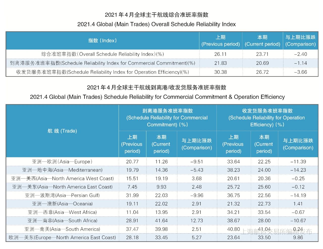 4月准班率丨班轮准班率继续下行，港口拥堵加剧船期延误