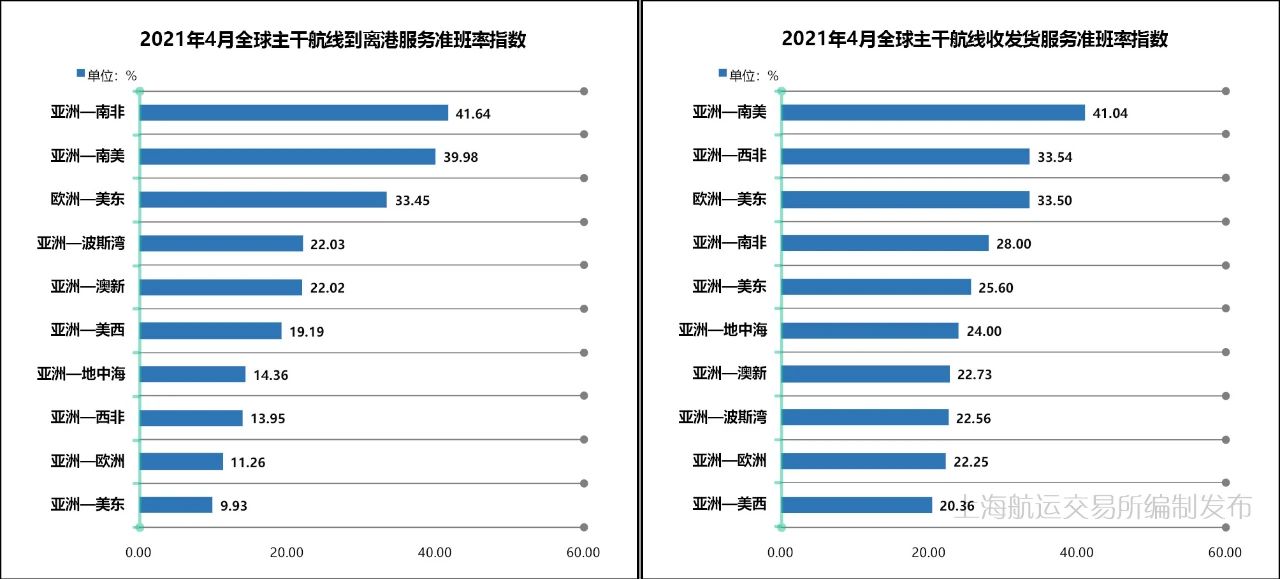 4月准班率丨班轮准班率继续下行，港口拥堵加剧船期延误