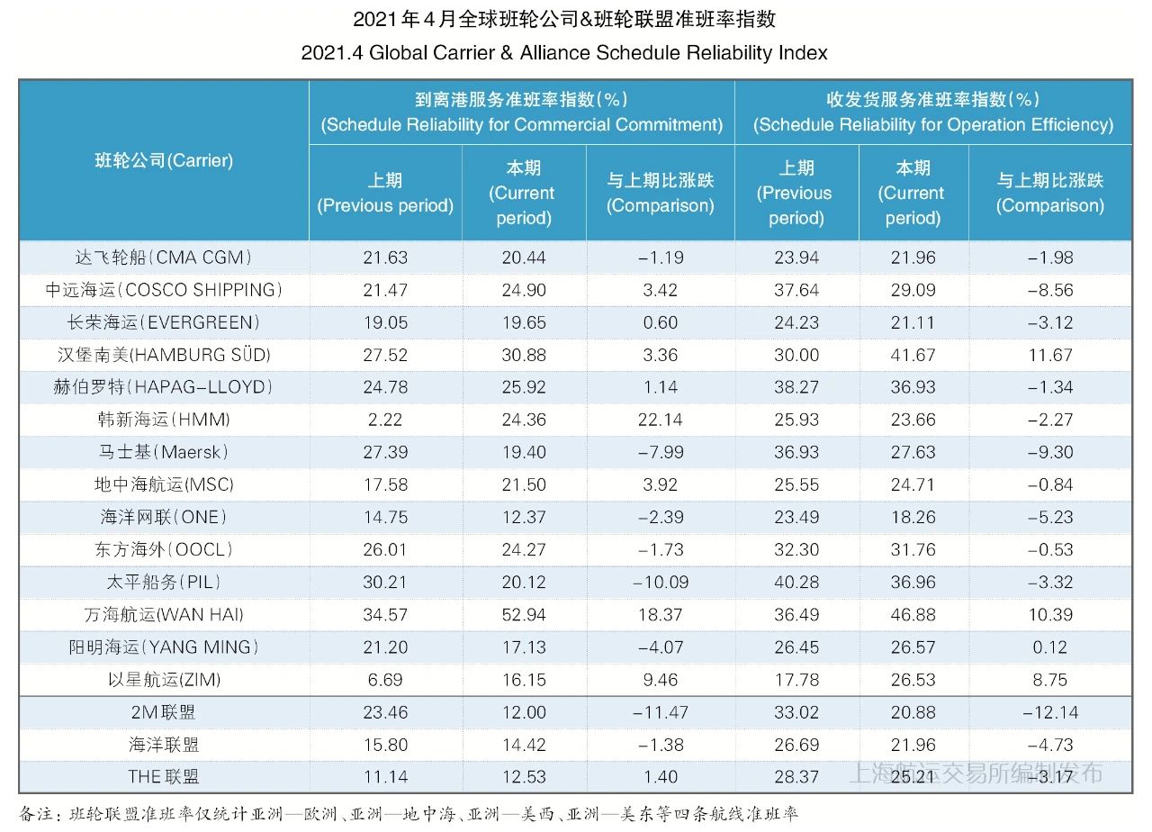 4月准班率丨班轮准班率继续下行，港口拥堵加剧船期延误