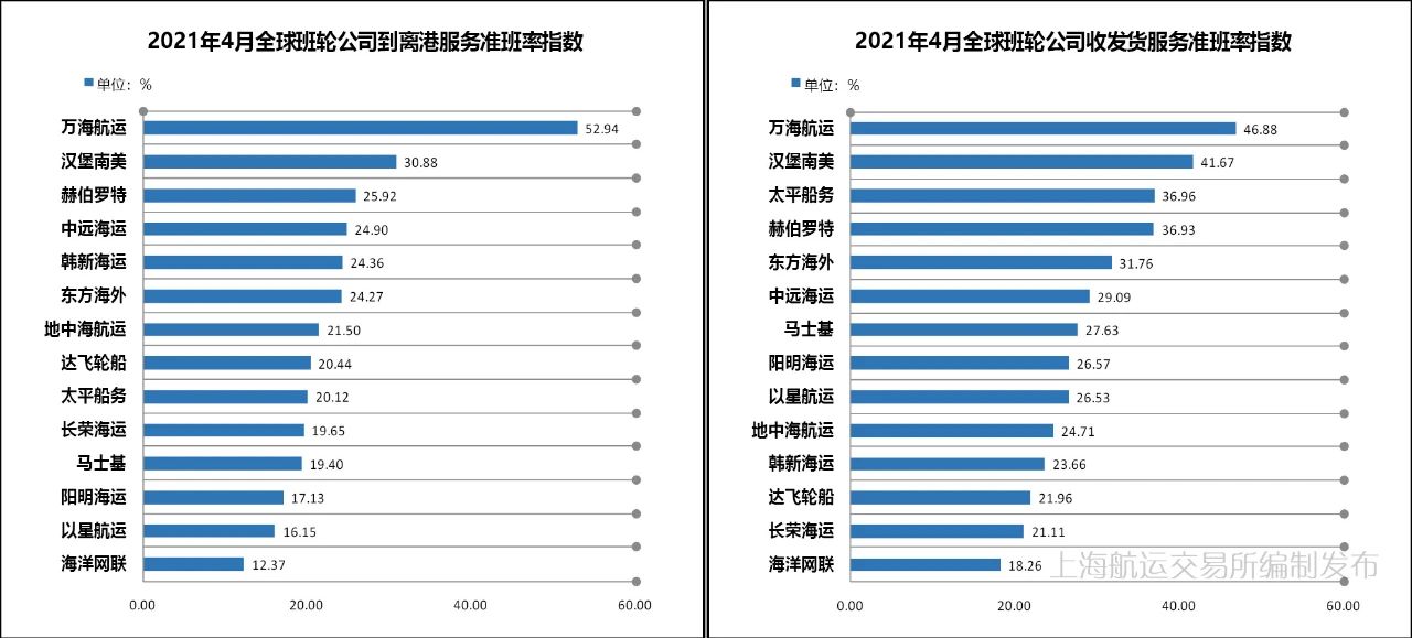 4月准班率丨班轮准班率继续下行，港口拥堵加剧船期延误