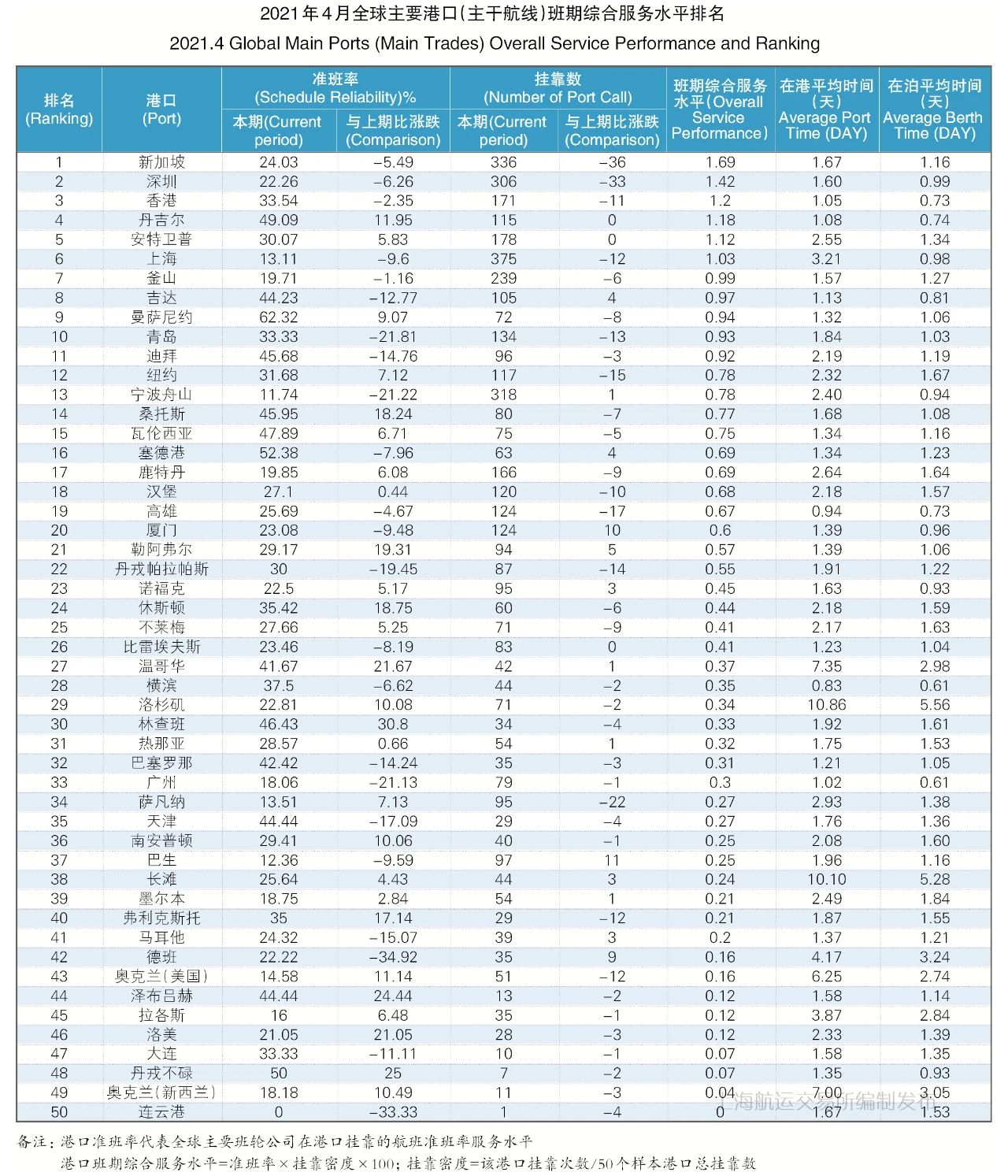 4月准班率丨班轮准班率继续下行，港口拥堵加剧船期延误