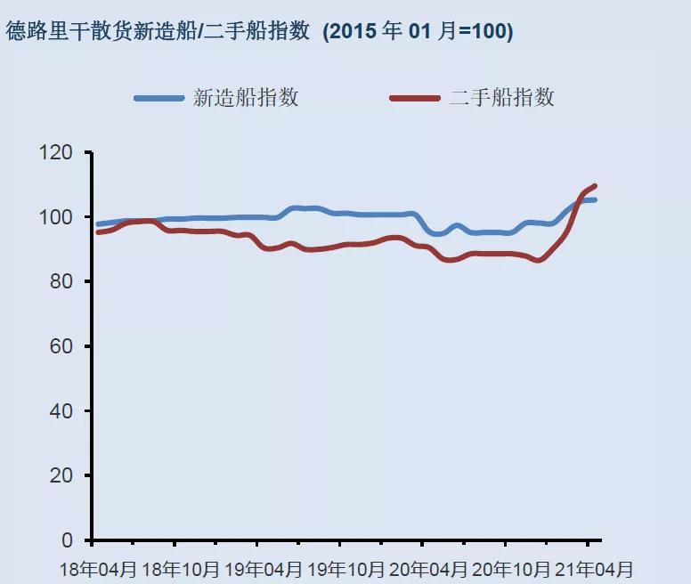 干散货船租金强劲增长 