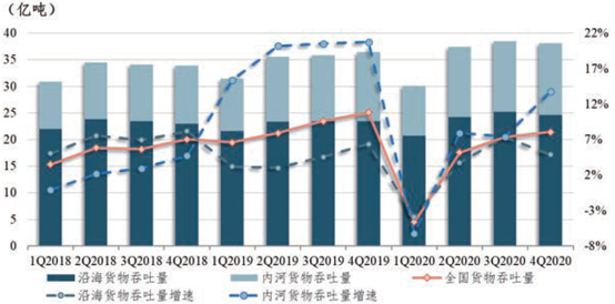 “长江派”VS“珠江派”，内河港口哪家强？ 