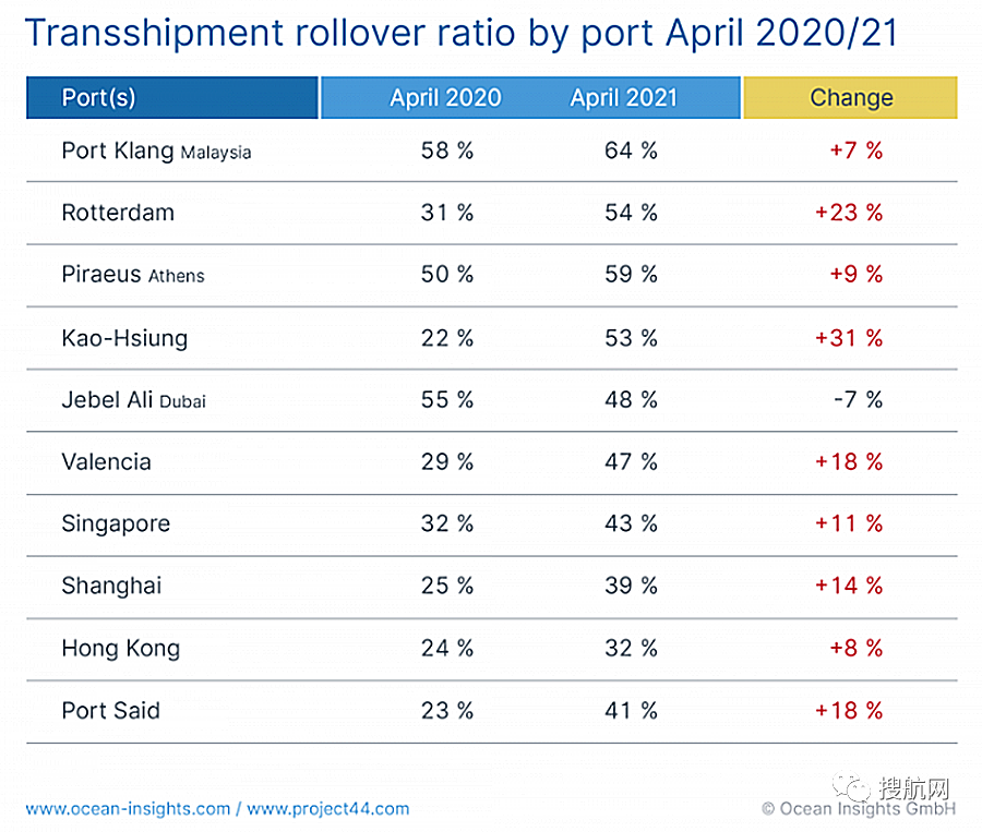 港口拥堵致甩柜率持续攀升，39%的货物受影响！船公司甩柜率高达56%，港口达64%