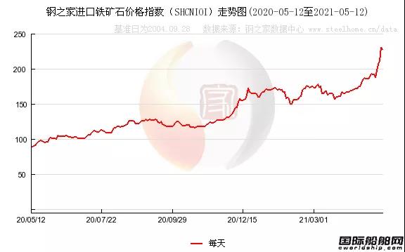 造船业压力倍增，铁矿石暴涨！船板价格大涨！ 