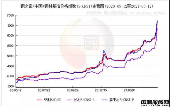 造船业压力倍增，铁矿石暴涨！船板价格大涨！ 