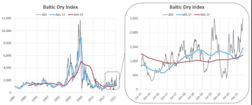 BDI突破3000点！来到12年最高水平！中国需求贡献最大