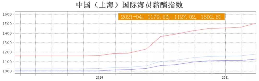 中国海员需求激增，中国海员工资或也将大幅上涨