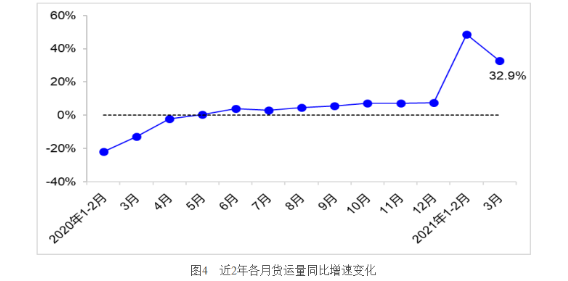 交通运输部：一季度完成货运量111.0亿吨 同比去年增长42.0%