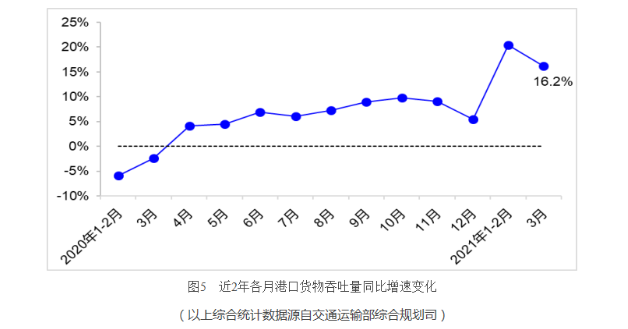 交通运输部：一季度完成货运量111.0亿吨 同比去年增长42.0%