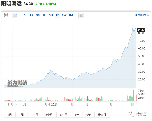 关注丨疫情期间全球班轮股价上涨400％，这家船司股价涨了996％