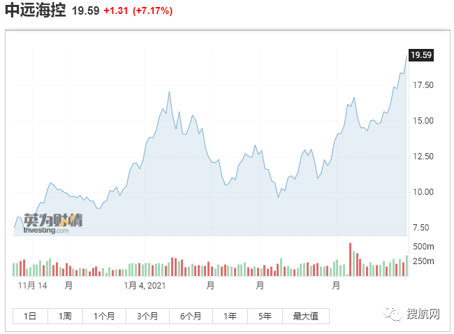 关注丨疫情期间全球班轮股价上涨400％，这家船司股价涨了996％