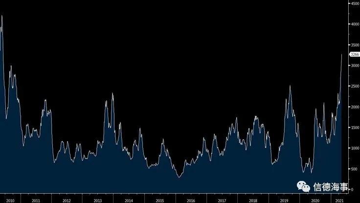 BDI上涨至3266点创下10年来新高！有船拿到了10万美元/天的租金？