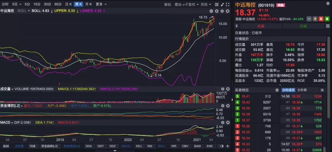 中远海控一季度净利154.52亿 完成货运量678.36万TEU，增长20.99% 