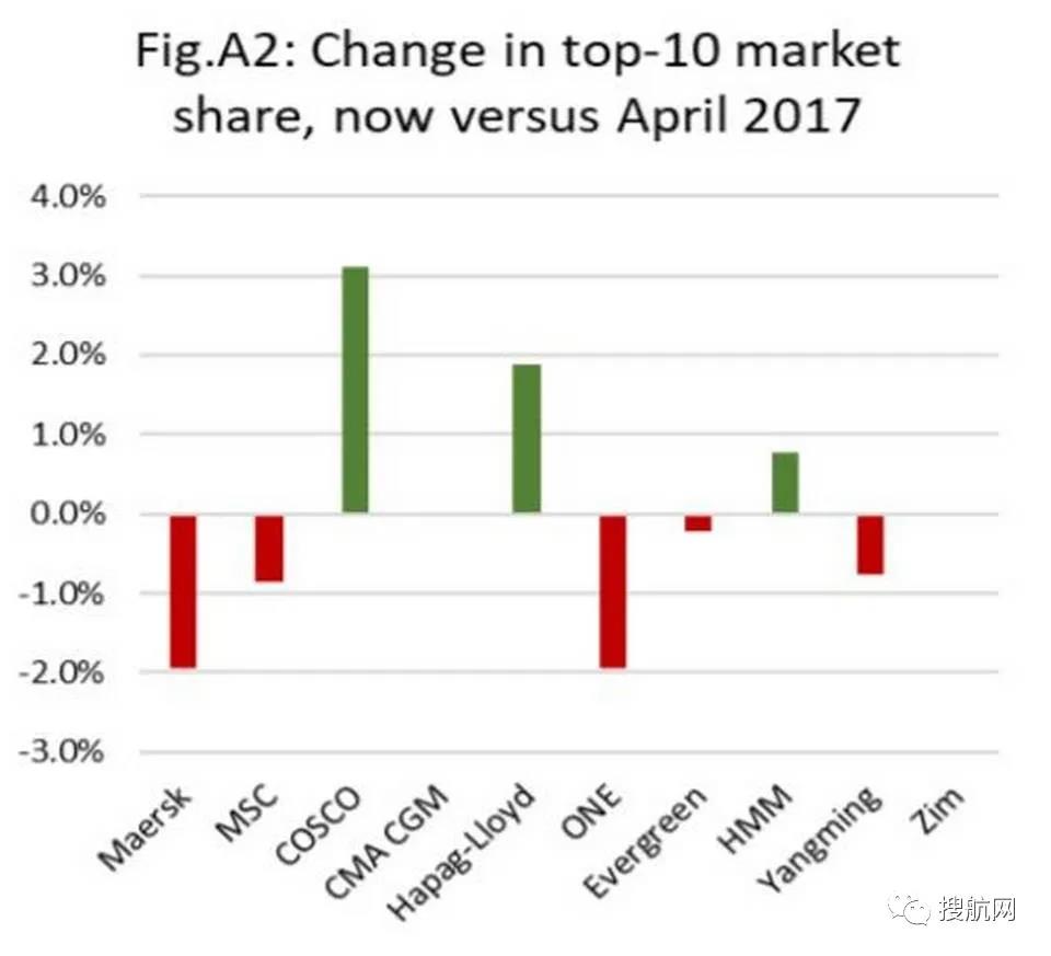马士基、ONE和MSC市场份额流失，被其他前十大航运公司抢走