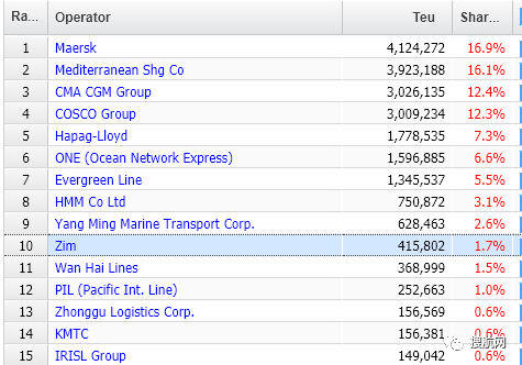 马士基、ONE和MSC市场份额流失，被其他前十大航运公司抢走