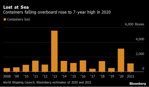 今年以来，集装箱落海损失已近5500万美元！
