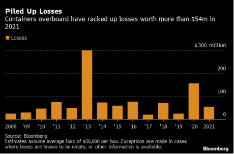 今年以来，集装箱落海损失已近5500万美元！