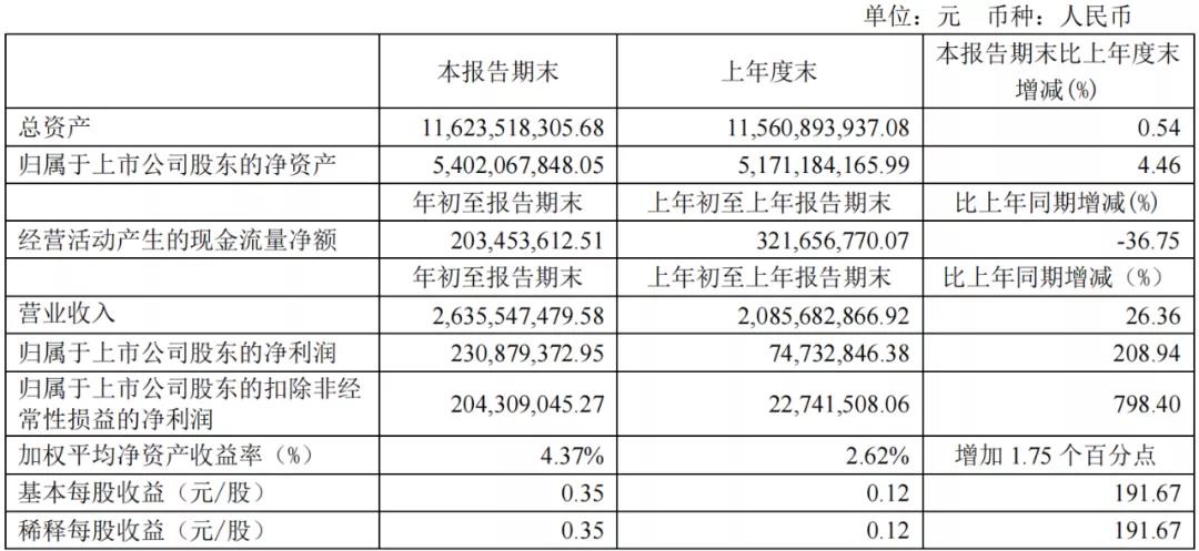 中谷物流一季度净利大涨208.94% 报2.31亿