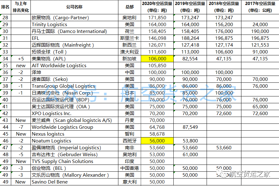 2020年全球空运代理情况分析（TOP50排行榜）