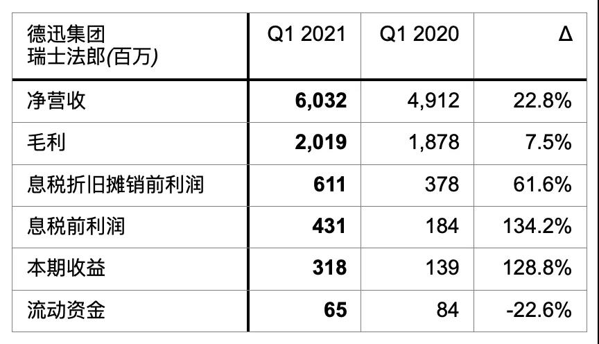 优秀！德迅一季度净营收超60亿瑞士法郎 电商和医药物流需求强劲！ 