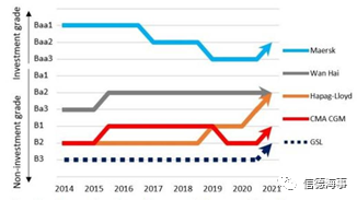 2020年，九家上市班轮公司总利润增加了三倍 