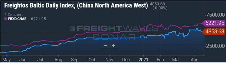 50000美元/天！集装箱船租金还在涨! ... 但运费涨幅更大