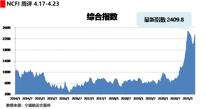 海上丝路指数：临近长假出运旺盛 综合指数继续上涨  