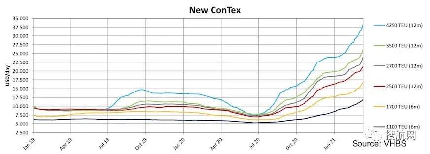 市场几近无船可租，舱位、运力紧张！集装箱船租赁价格创16年来纪录！