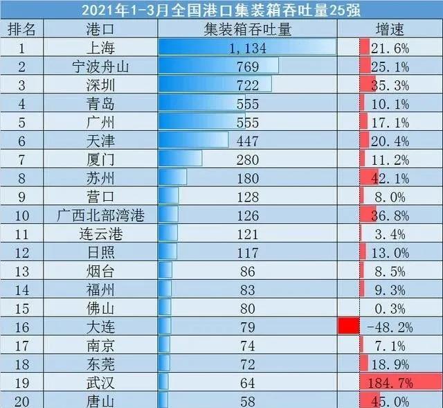 全国港口一季度成绩单出炉，这个港口首次入围全球前20大港口