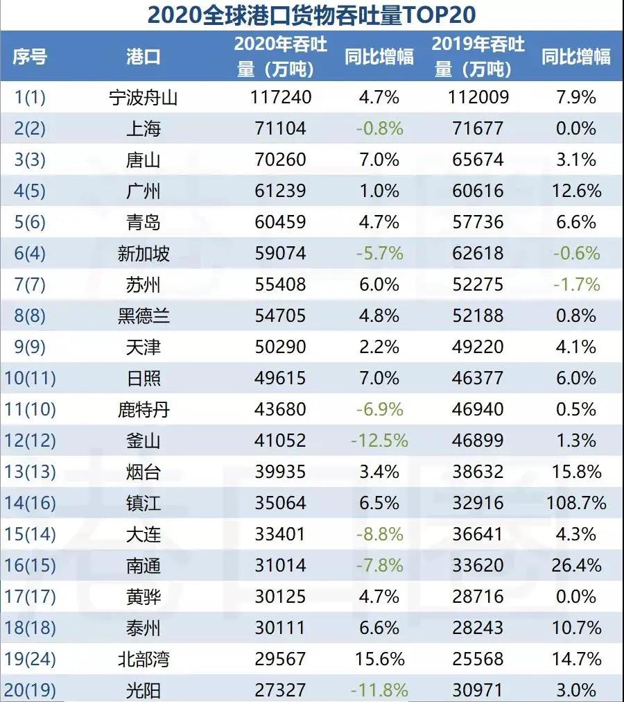 全国港口一季度成绩单出炉，这个港口首次入围全球前20大港口