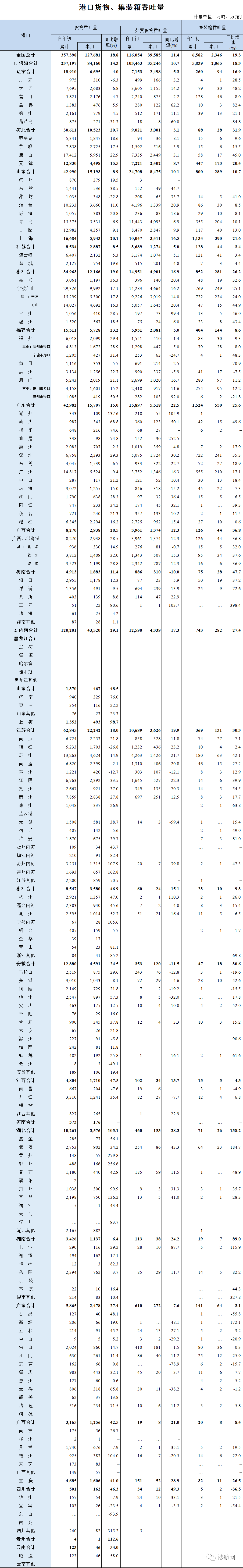 全国港口一季度成绩单出炉，这个港口首次入围全球前20大港口