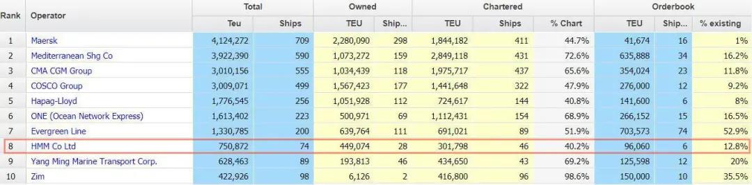 HMM计划再造12艘大型集装箱船！运力有望突破100万TEU  