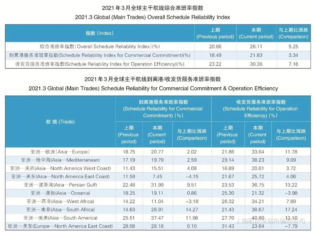 3月准班率丨班轮准班率止跌反弹 运力调整效果有所显现