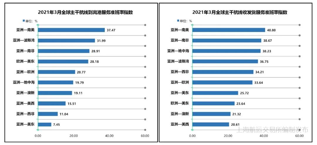 3月准班率丨班轮准班率止跌反弹 运力调整效果有所显现