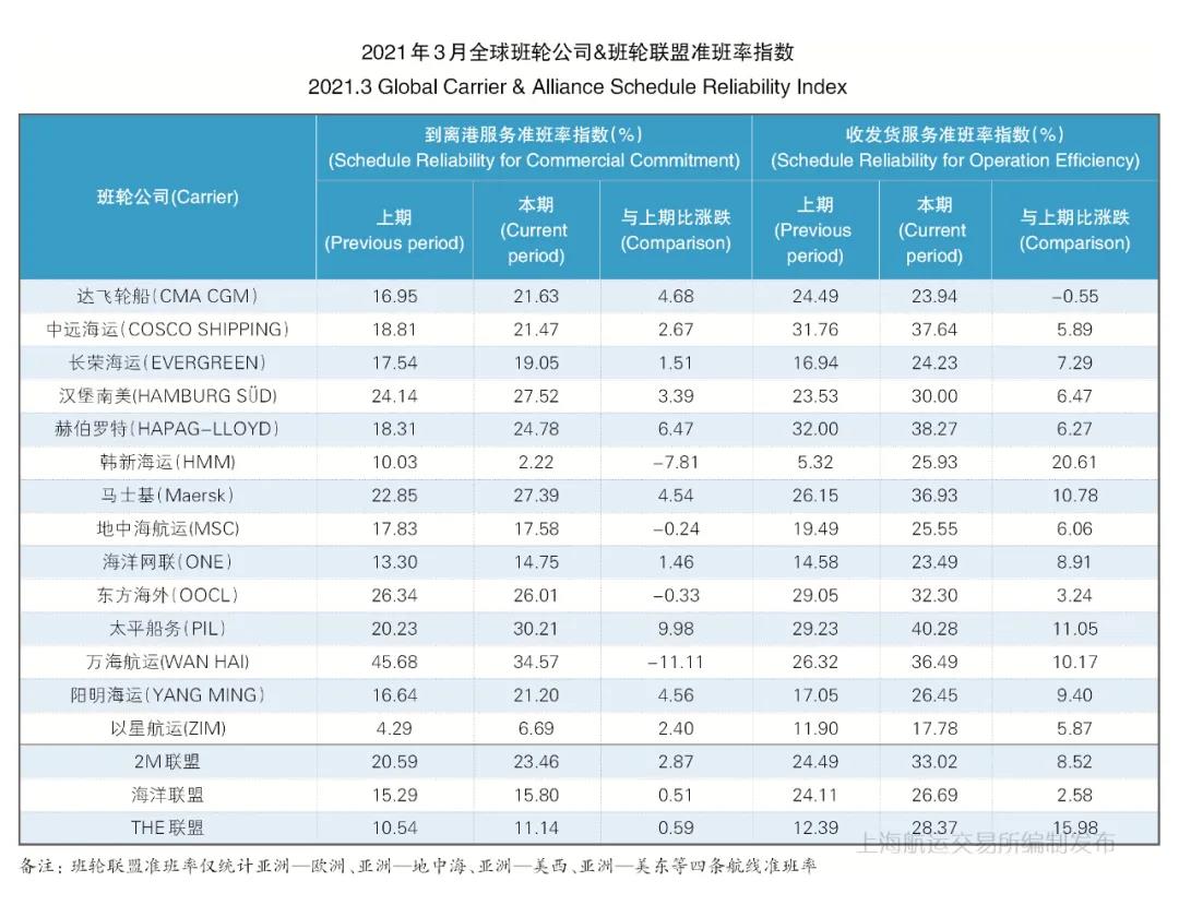 3月准班率丨班轮准班率止跌反弹 运力调整效果有所显现