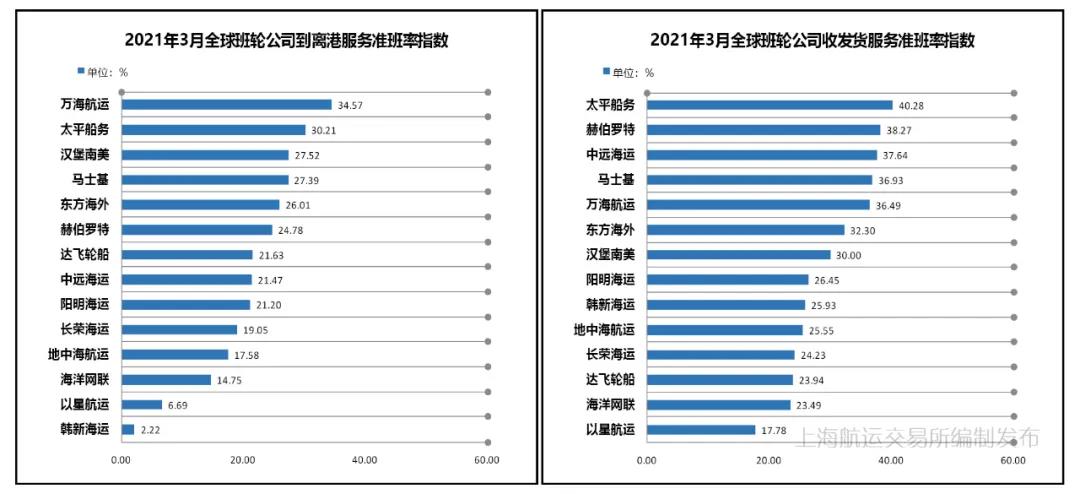 3月准班率丨班轮准班率止跌反弹 运力调整效果有所显现