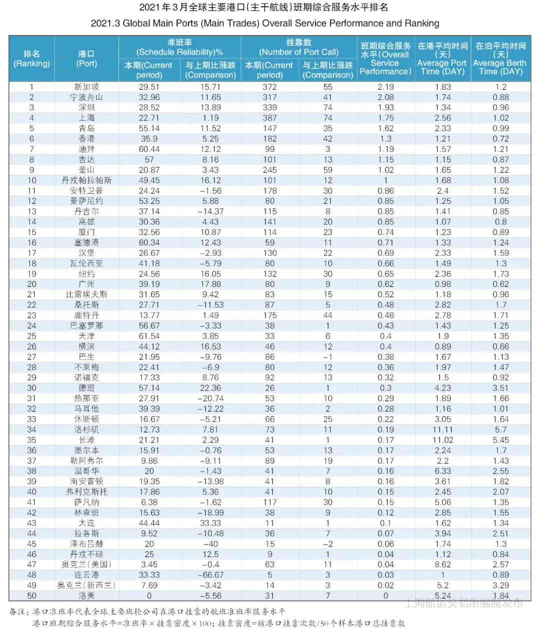 3月准班率丨班轮准班率止跌反弹 运力调整效果有所显现