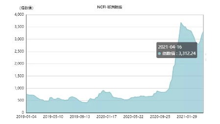 爆！海运费将再次飙升？回到2月中旬的高点，甚至更高！