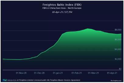 爆！海运费将再次飙升？回到2月中旬的高点，甚至更高！