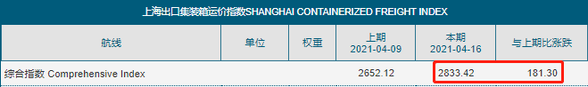 爆！海运费将再次飙升？回到2月中旬的高点，甚至更高！